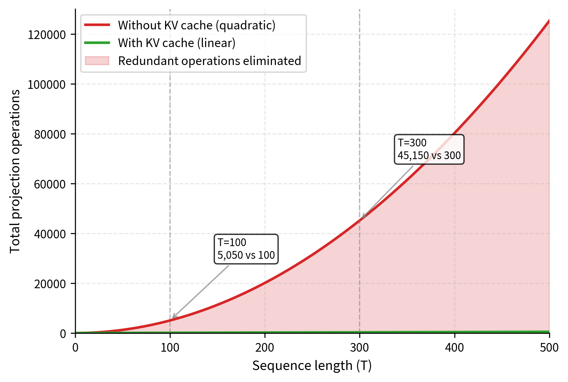 Computational complexity comparison between generation with and without KV cache. Without caching, the number of projection operations grows quadratically with sequence length. With KV cache, the growth is linear, providing dramatic savings for longer sequences.