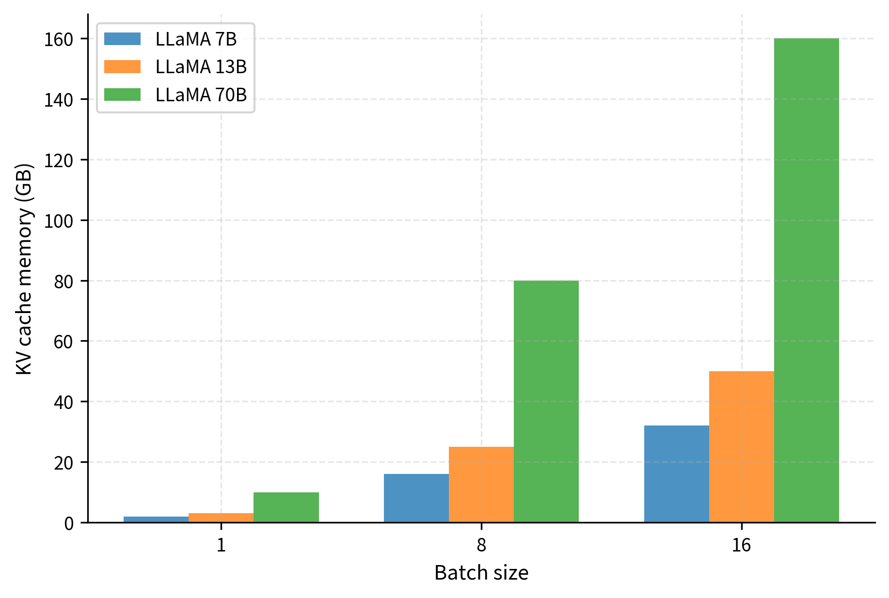 Comparison of KV cache memory to model weights for different batch sizes. For large batches (16+), the transient cache memory exceeds the static model weights, particularly for larger models like LLaMA 70B.