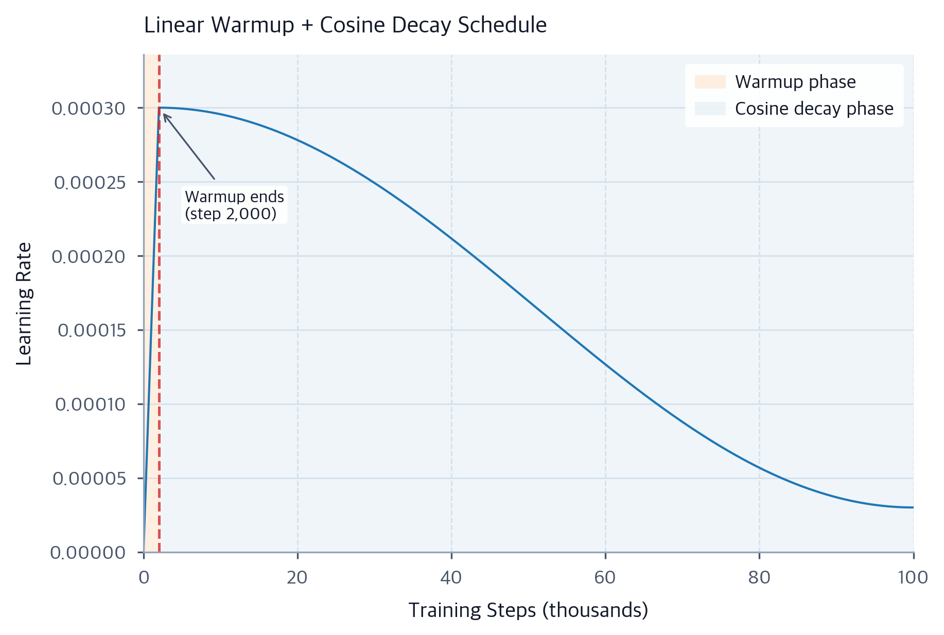 Learning Rate Warmup: Linear Warmup and Large Batch Training ...