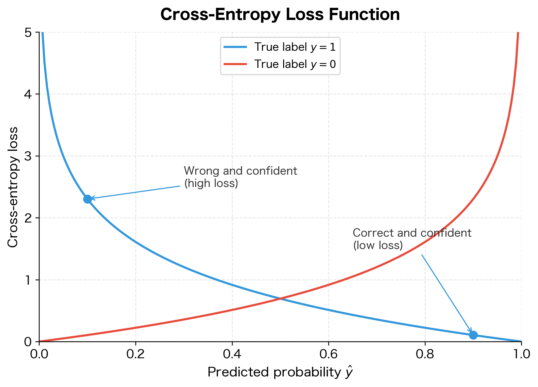 Plot of cross-entropy loss showing asymptotic behavior at probability extremes.
