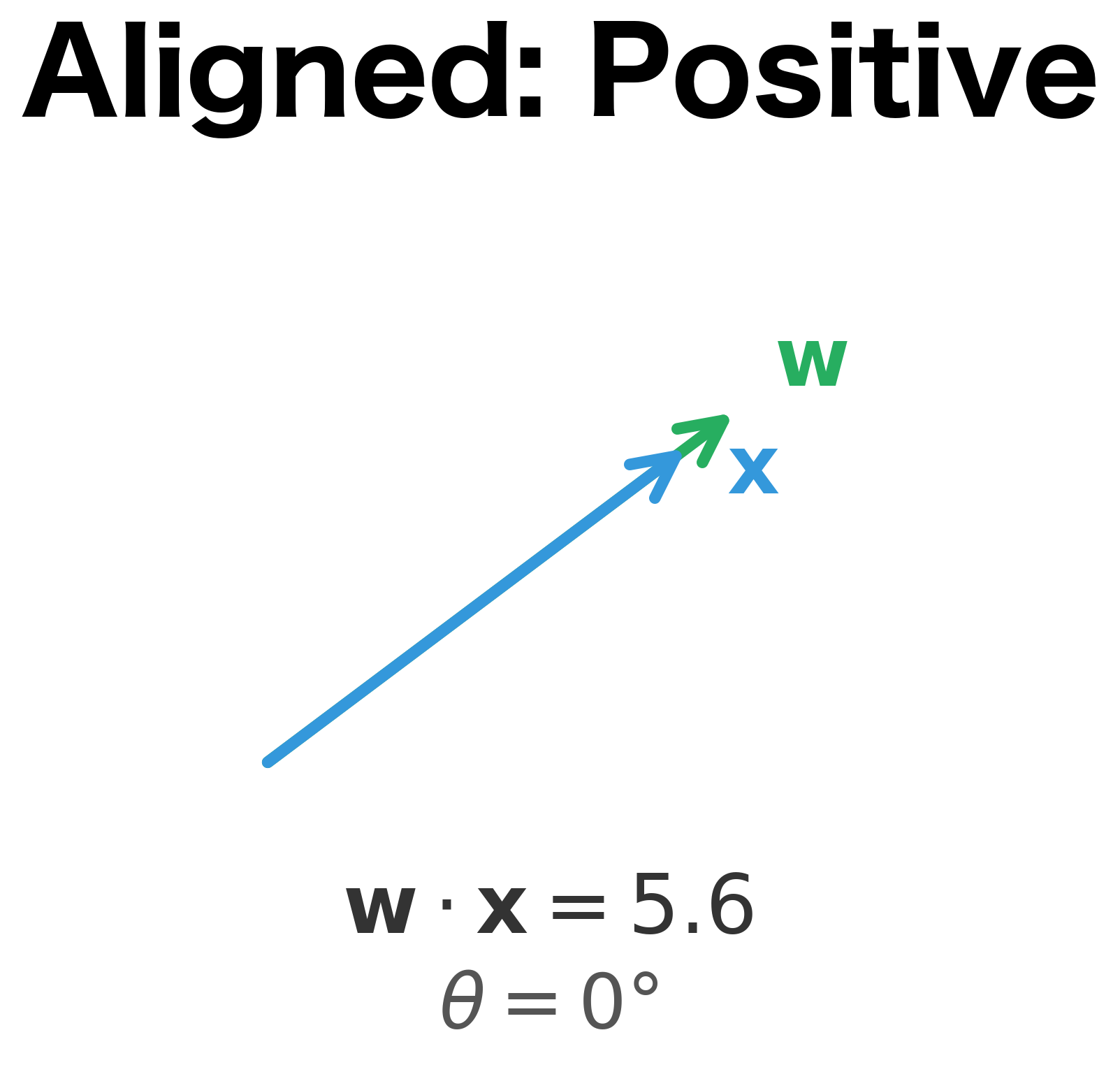 Two vectors pointing in similar directions with positive dot product.
