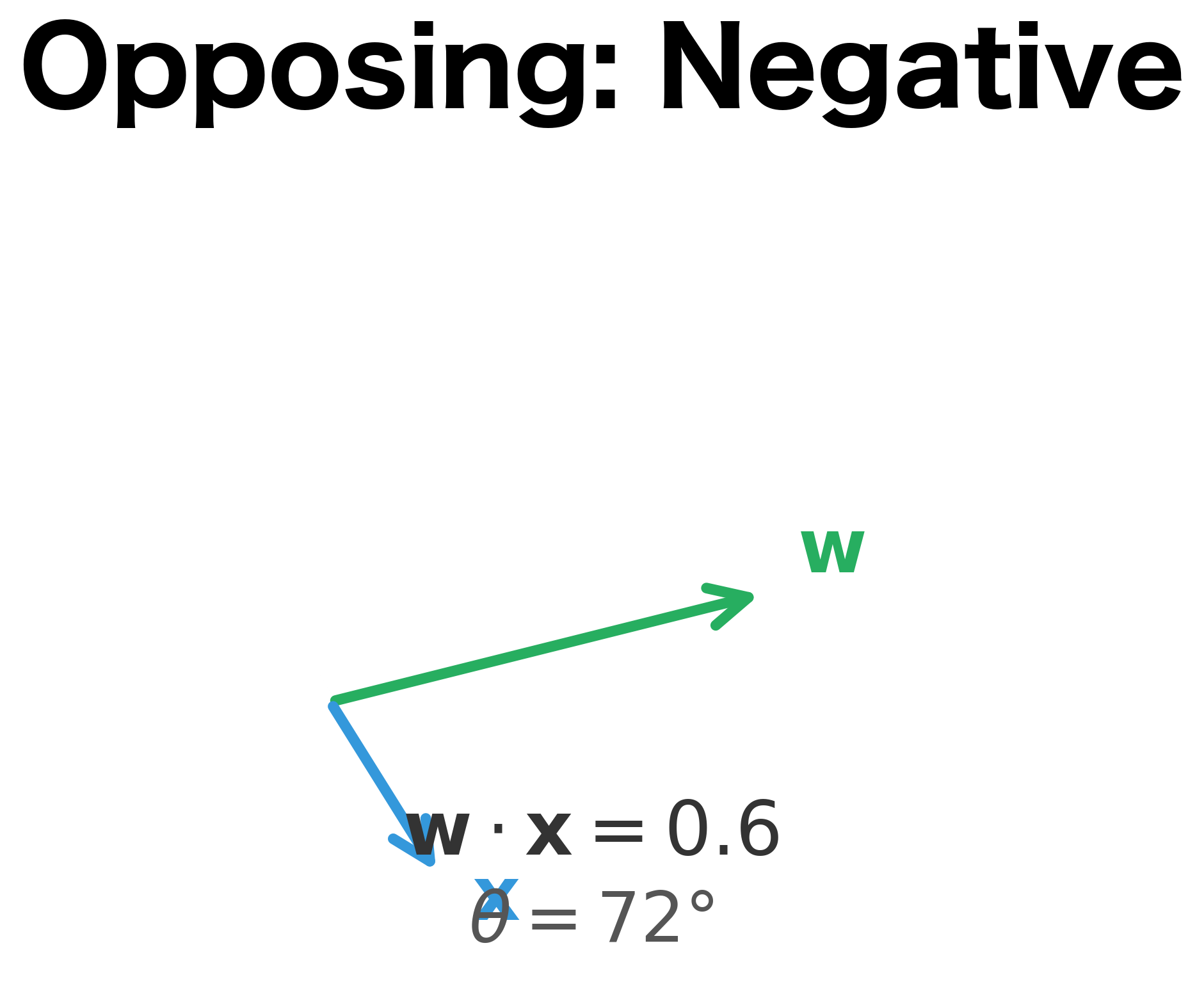 Two vectors pointing in opposite directions with negative dot product.