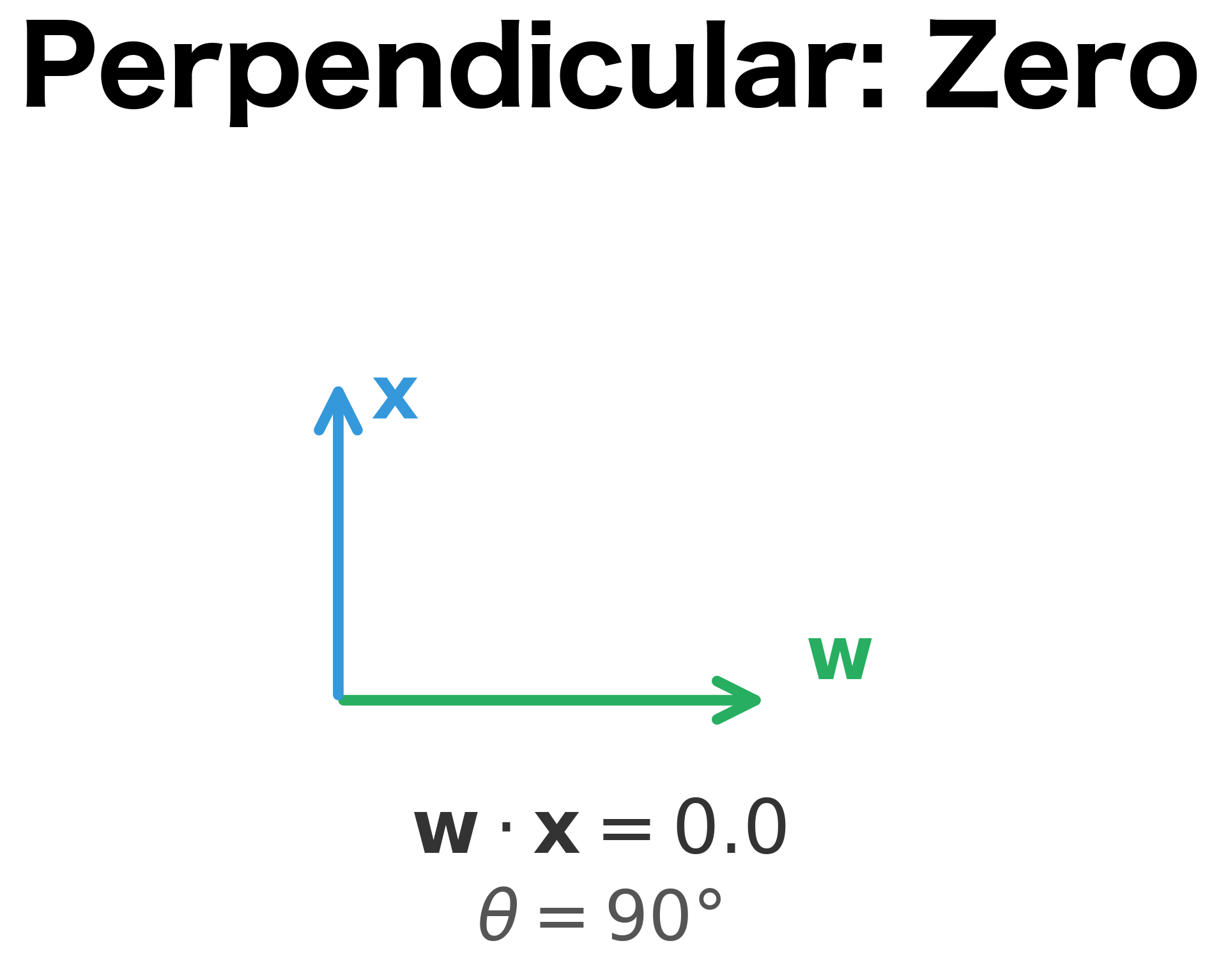Two perpendicular vectors with zero dot product.