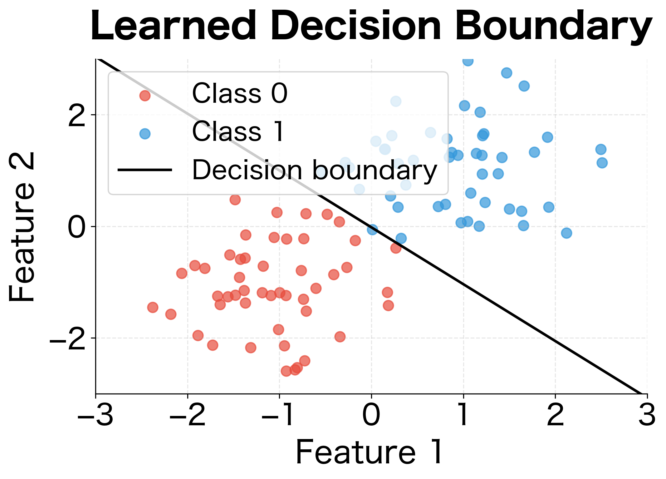 Scatter plot with learned linear decision boundary.
