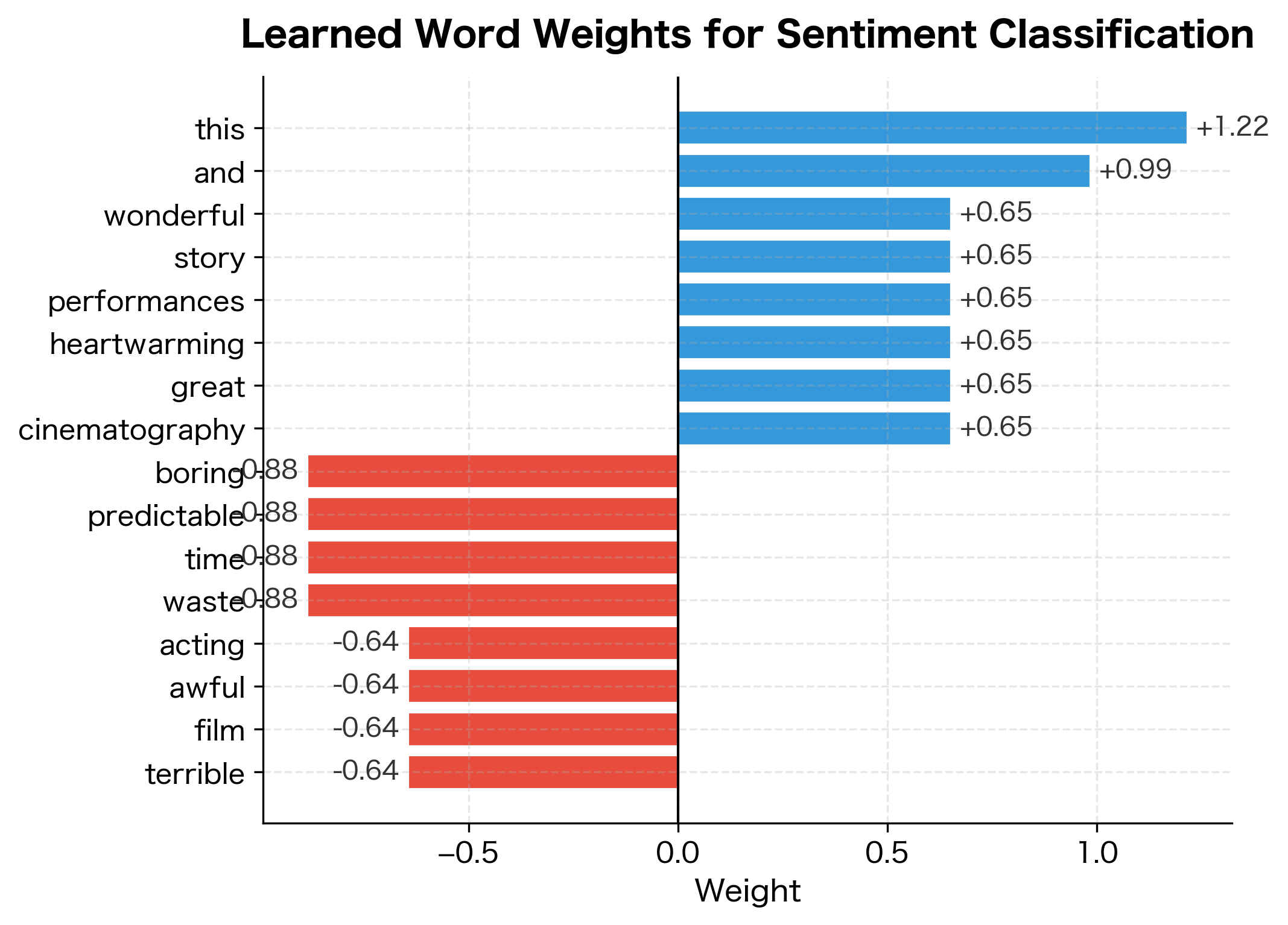 Horizontal bar chart showing word weights with positive sentiment words on the right and negative sentiment words on the left.