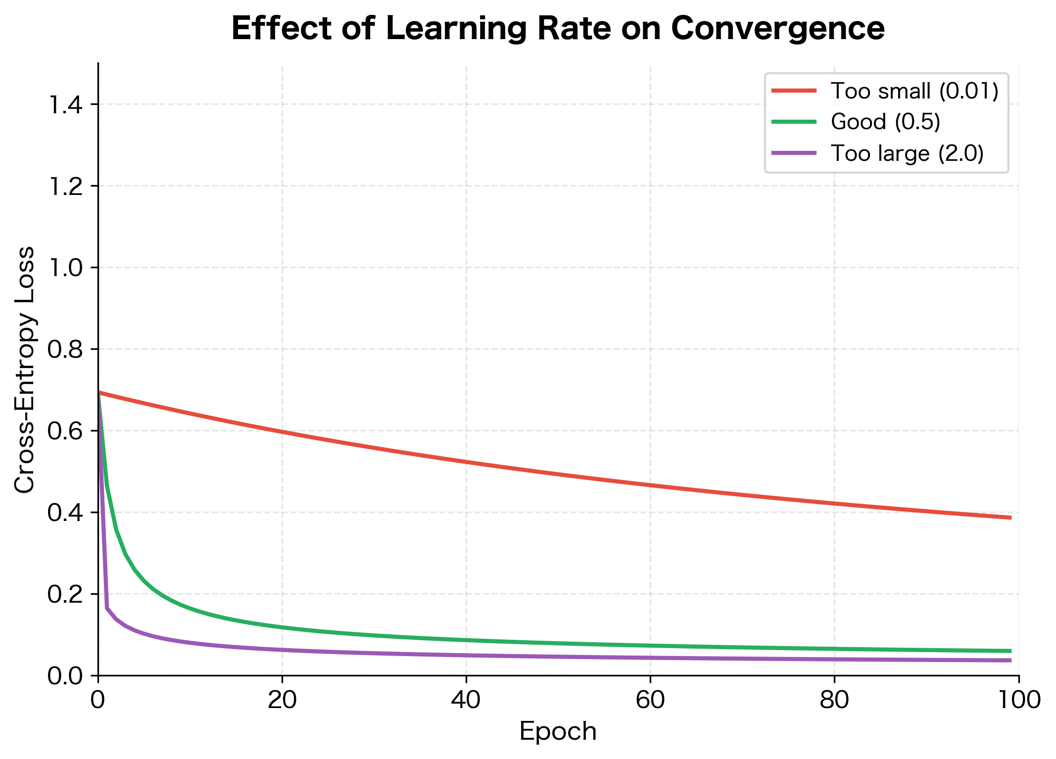 Line plot showing three loss curves with different learning rates demonstrating slow convergence, optimal convergence, and oscillation.