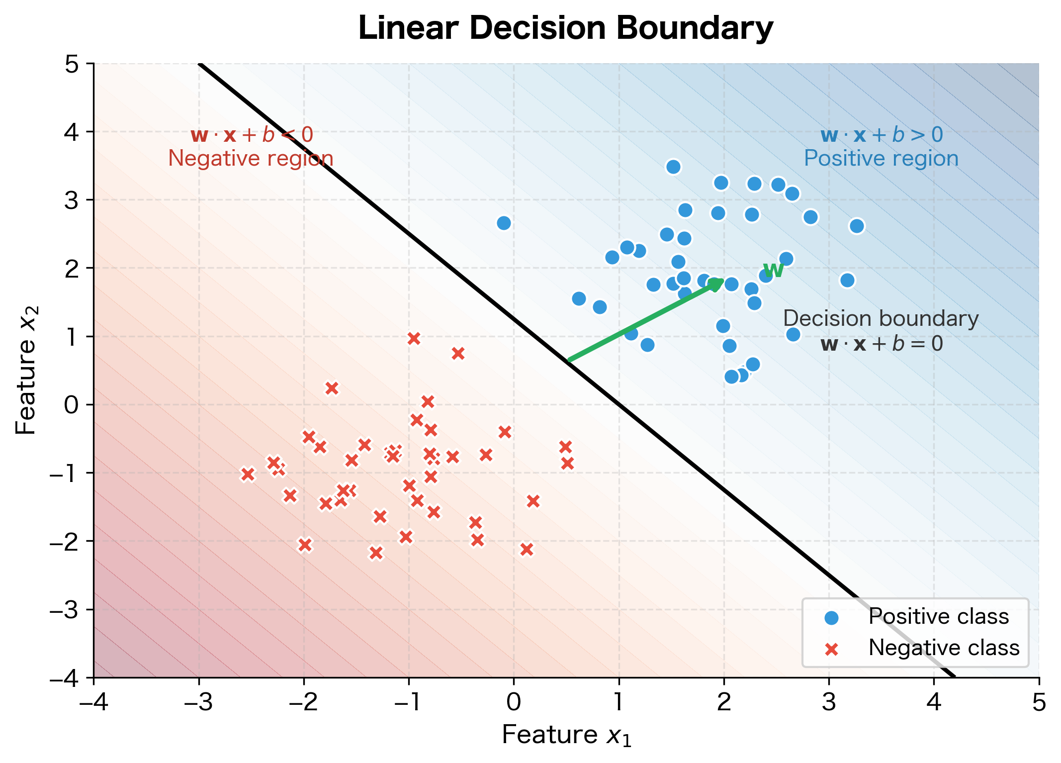Scatter plot showing linear classification with decision boundary and weight vector.
