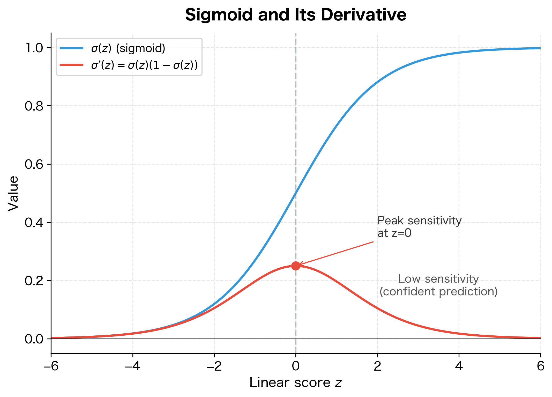 Plot showing sigmoid function and its derivative, with derivative peaking at z equals zero.