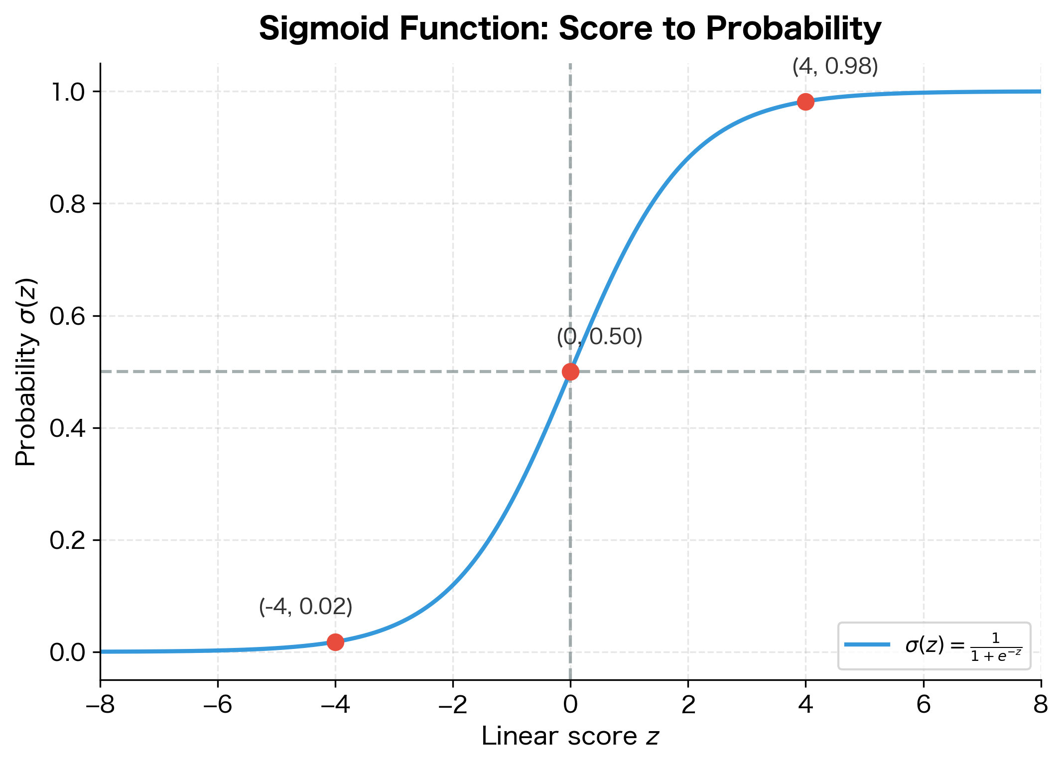 Plot of sigmoid function showing S-shaped curve from 0 to 1.