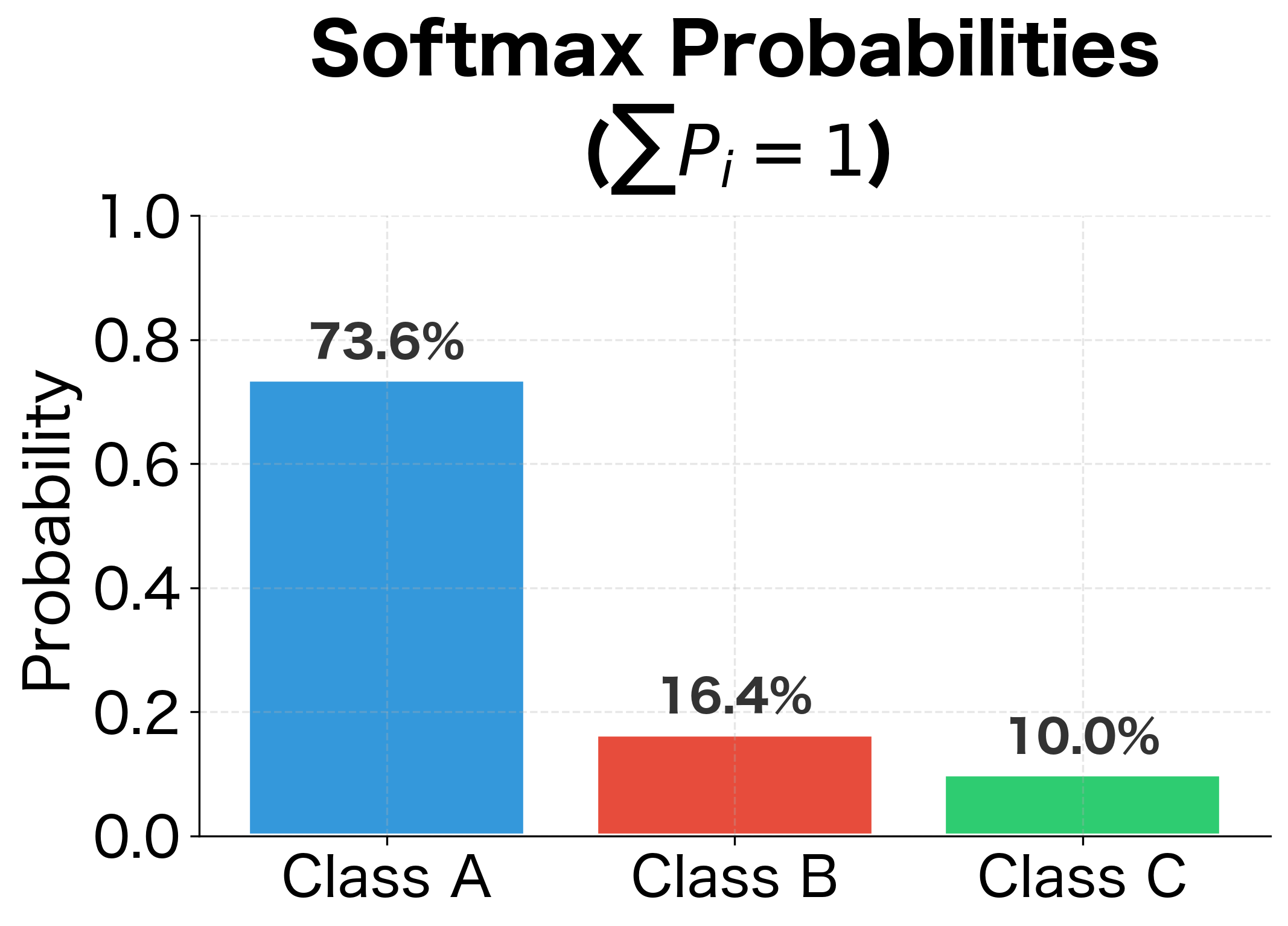 Bar chart showing softmax probabilities that sum to 100 percent.