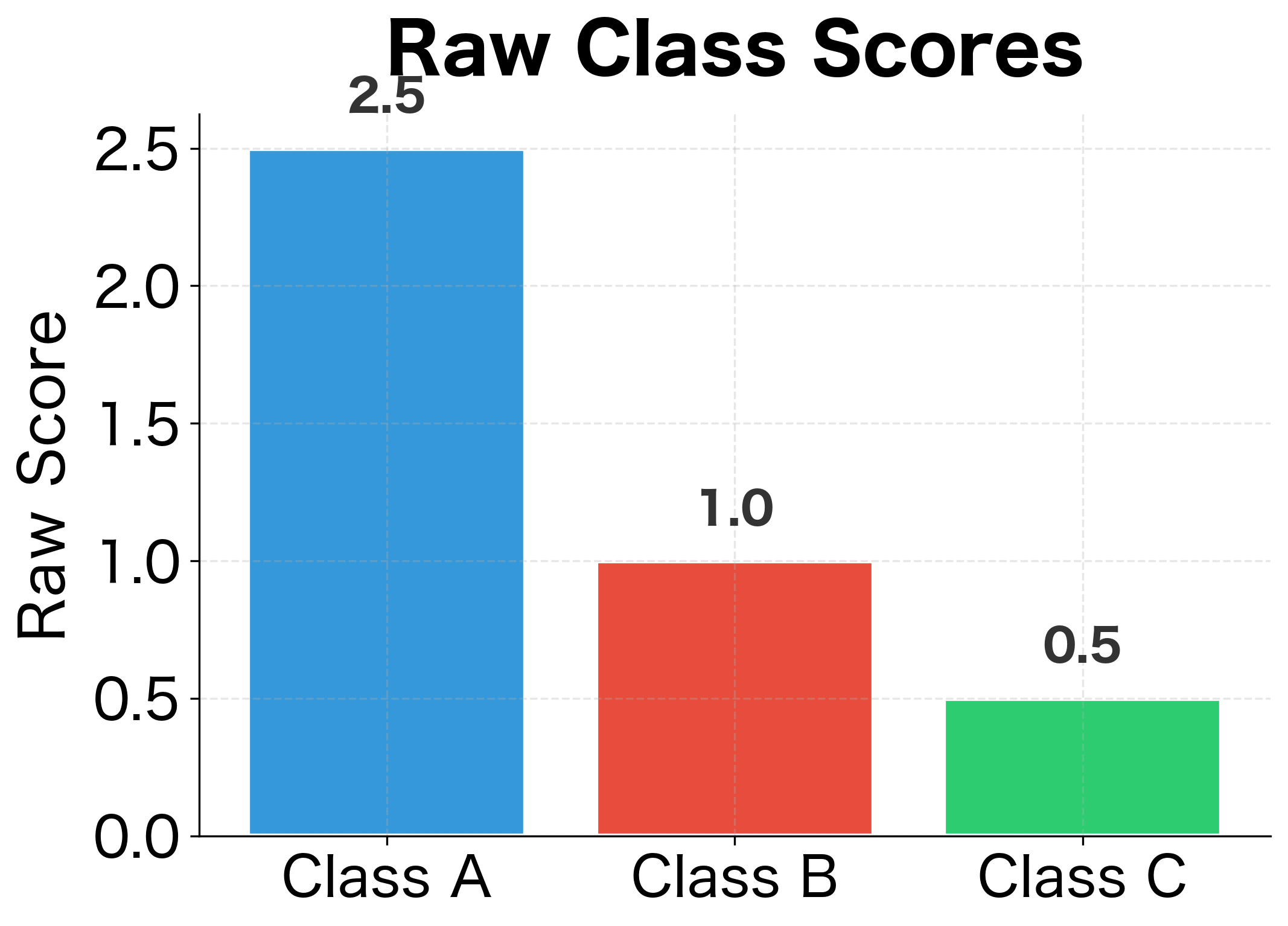 Bar chart showing raw scores of 2.5, 1.0, and 0.5 for three classes.