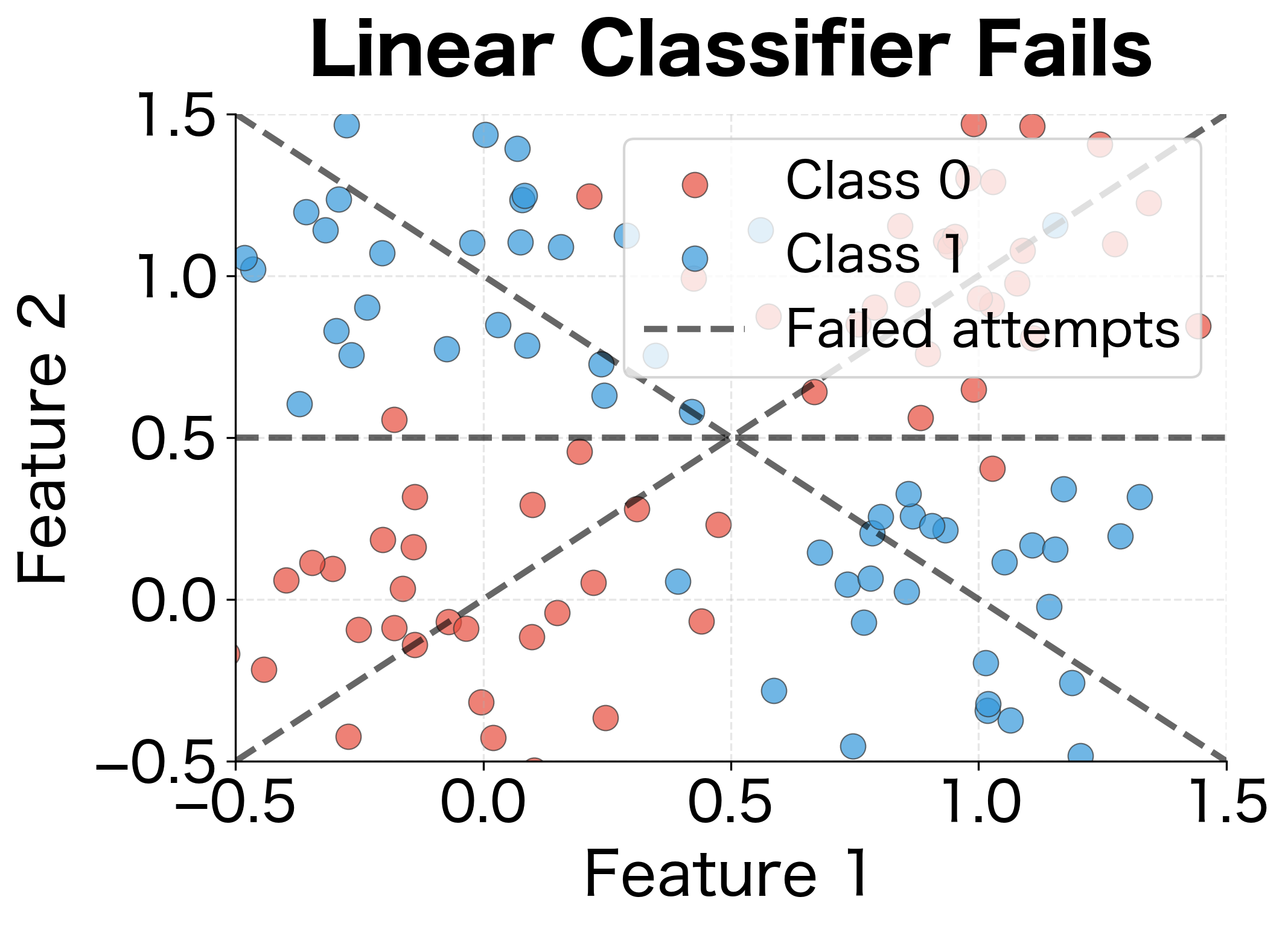 Scatter plot of XOR data with dashed lines showing failed linear boundaries.