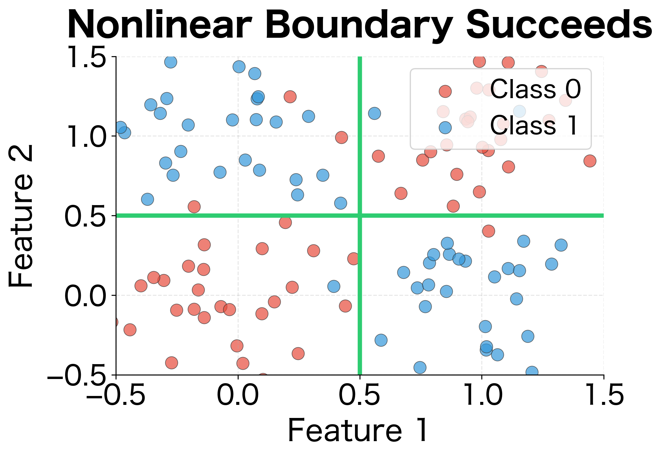 Scatter plot of XOR data with curved boundary correctly separating classes.