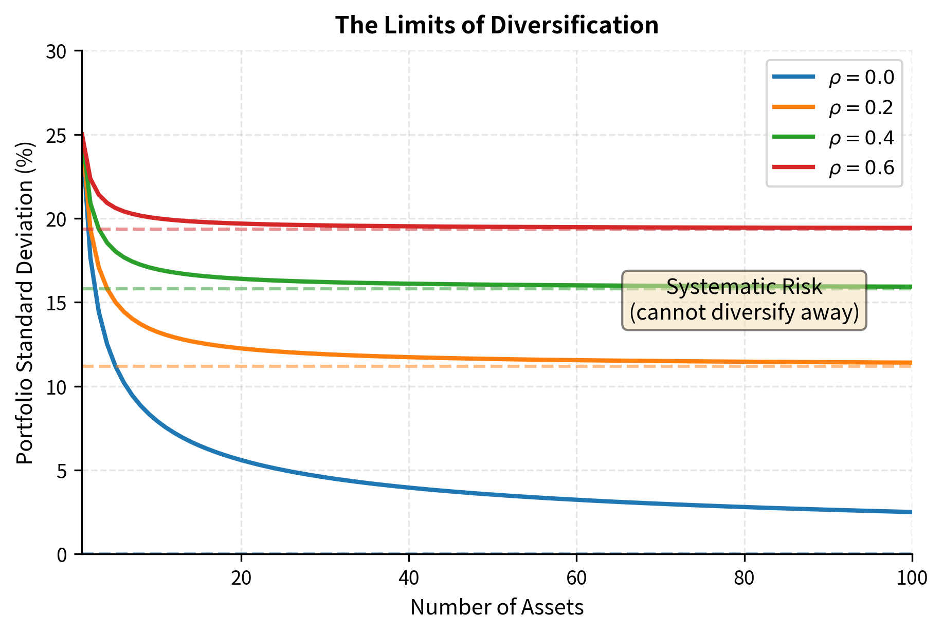 Line chart showing portfolio standard deviation decreasing as number of assets increases.