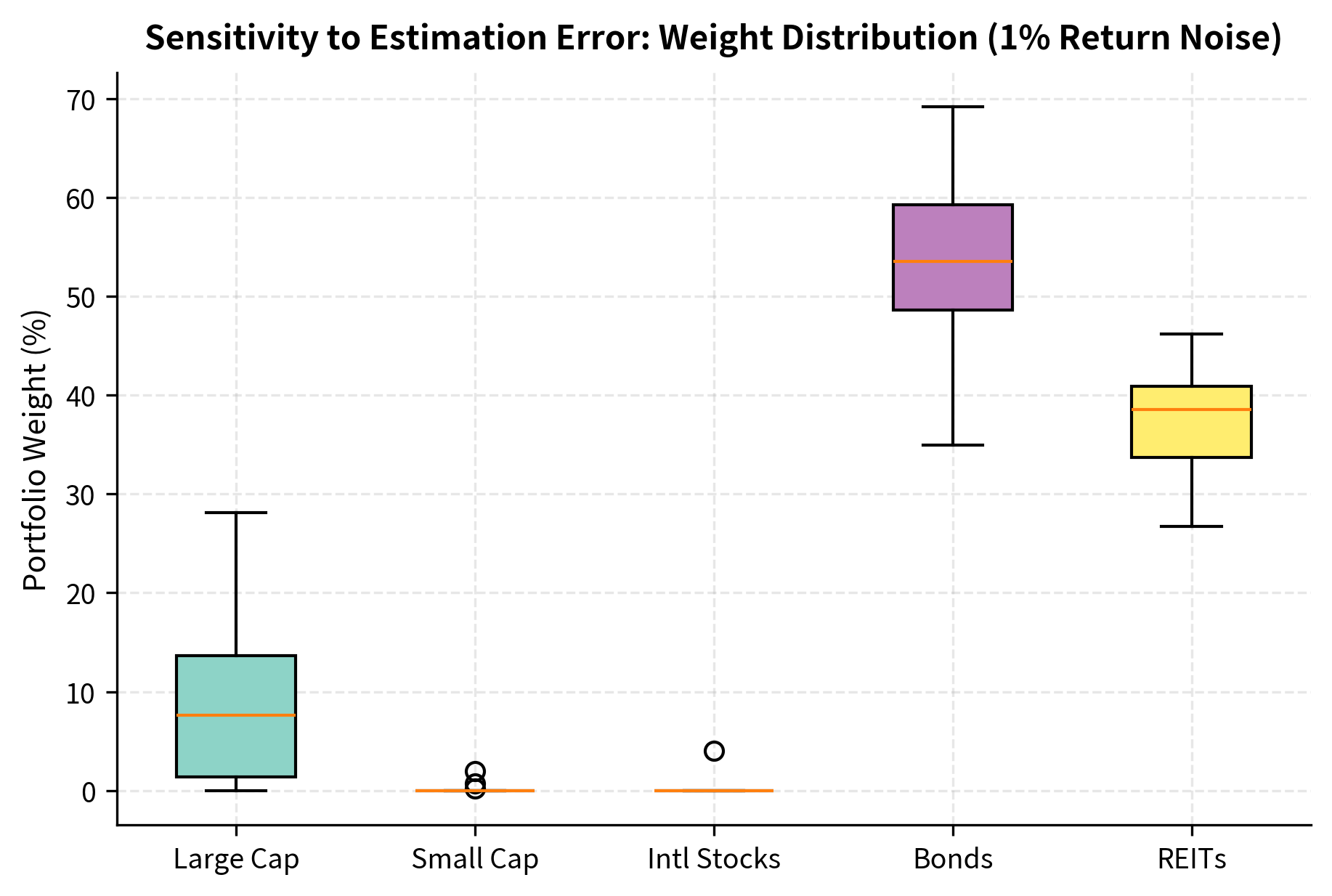Box plot showing weight distributions for five assets with wide confidence intervals.