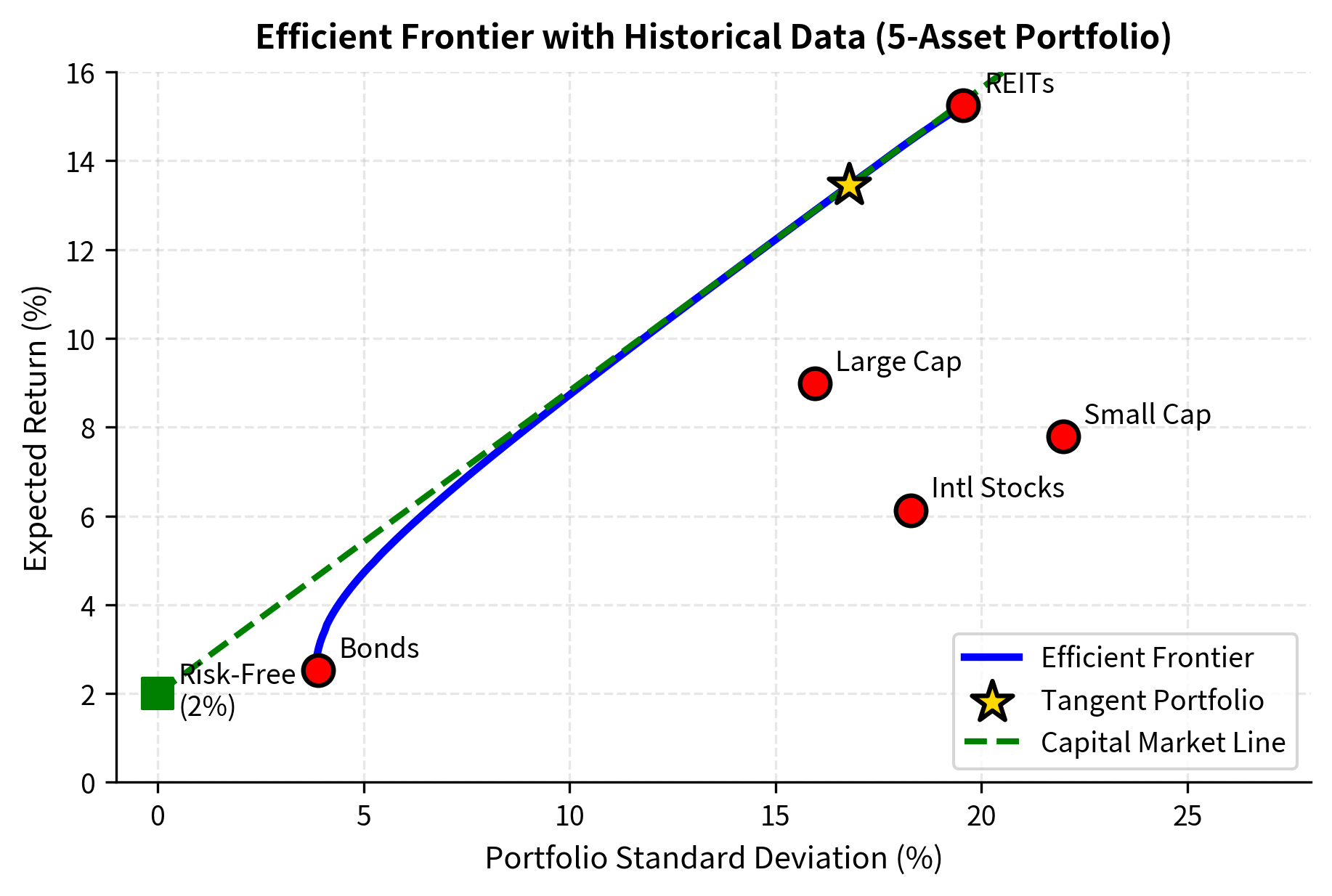 Chart showing efficient frontier curve with tangent portfolio and capital market line.