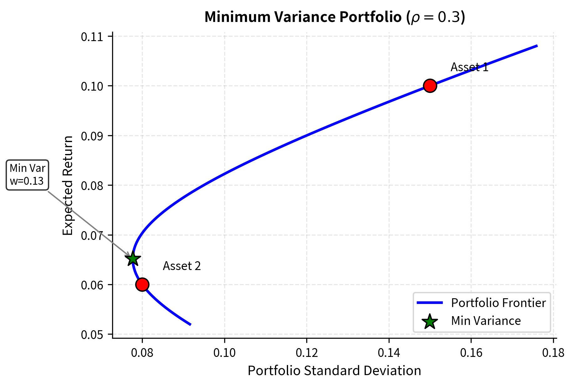 Line chart showing the portfolio frontier with the minimum variance portfolio marked as a star.