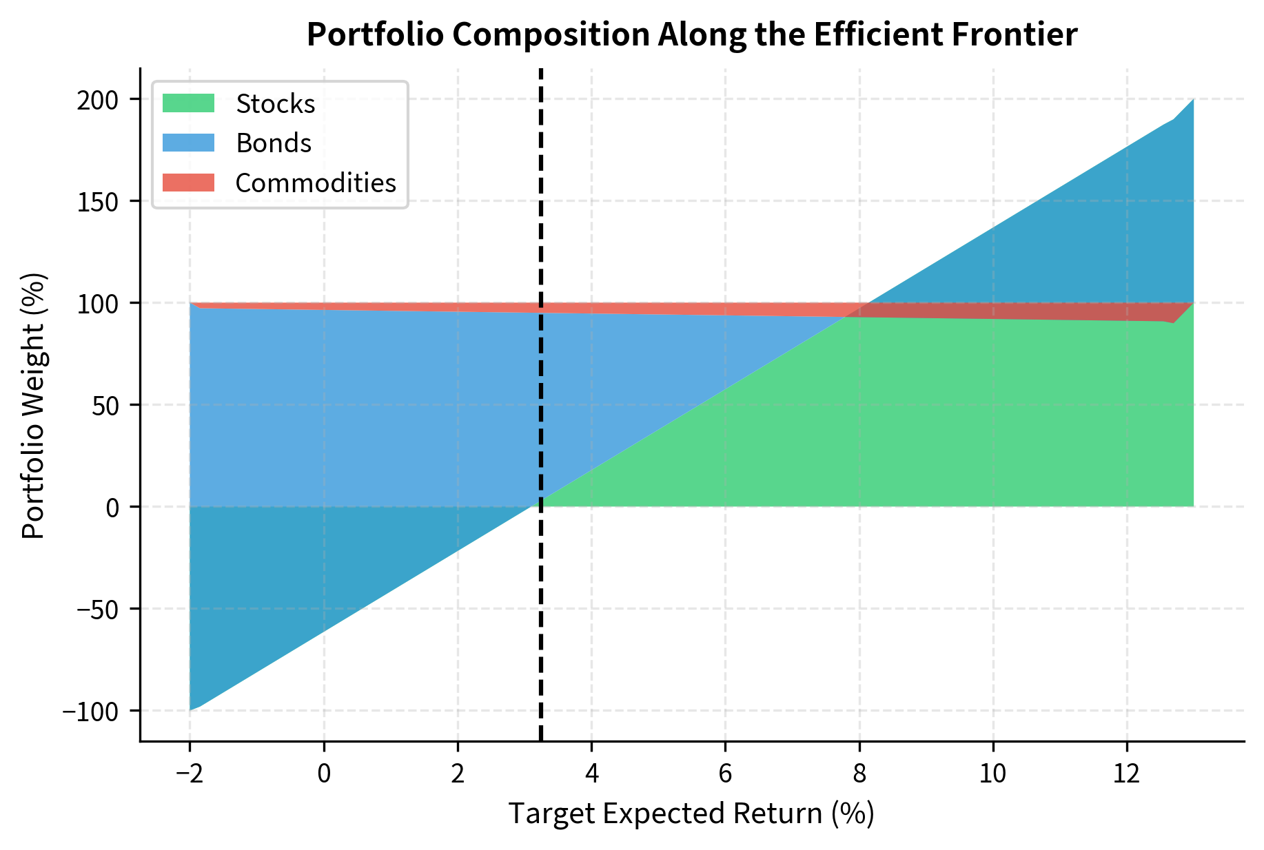 Stacked area chart showing portfolio weights for stocks, bonds, and commodities.