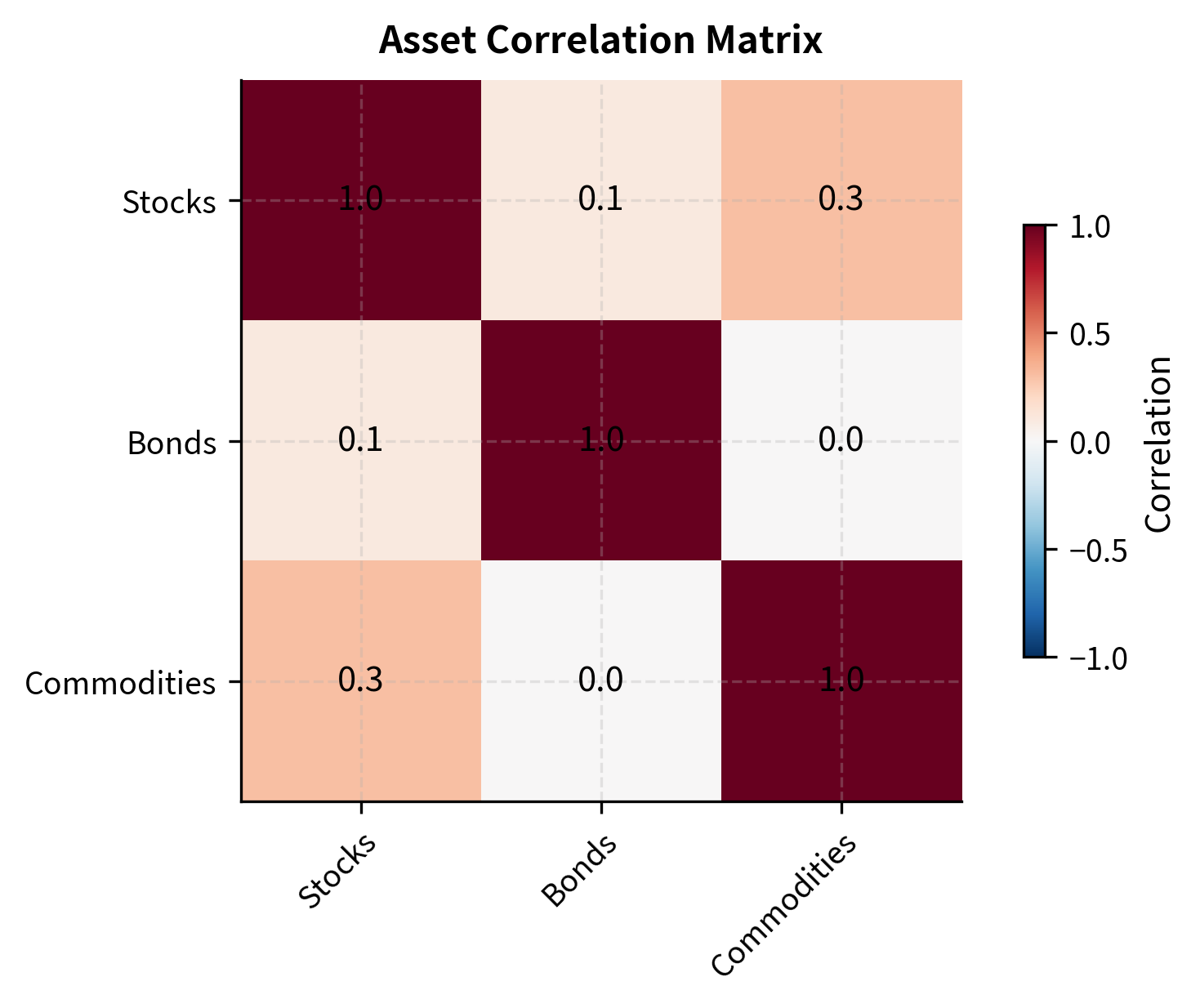 Heatmap showing correlation values between stocks, bonds, and commodities.