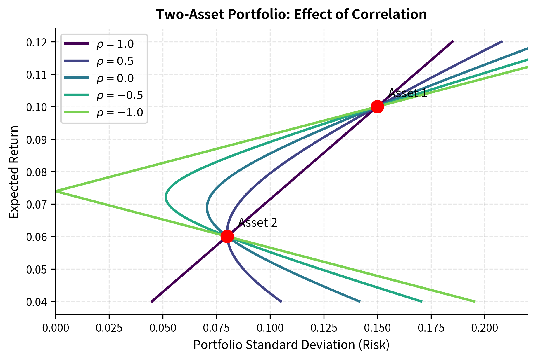 Line chart showing portfolio frontiers for correlation values of 1.0, 0.5, 0.0, -0.5, and -1.0.