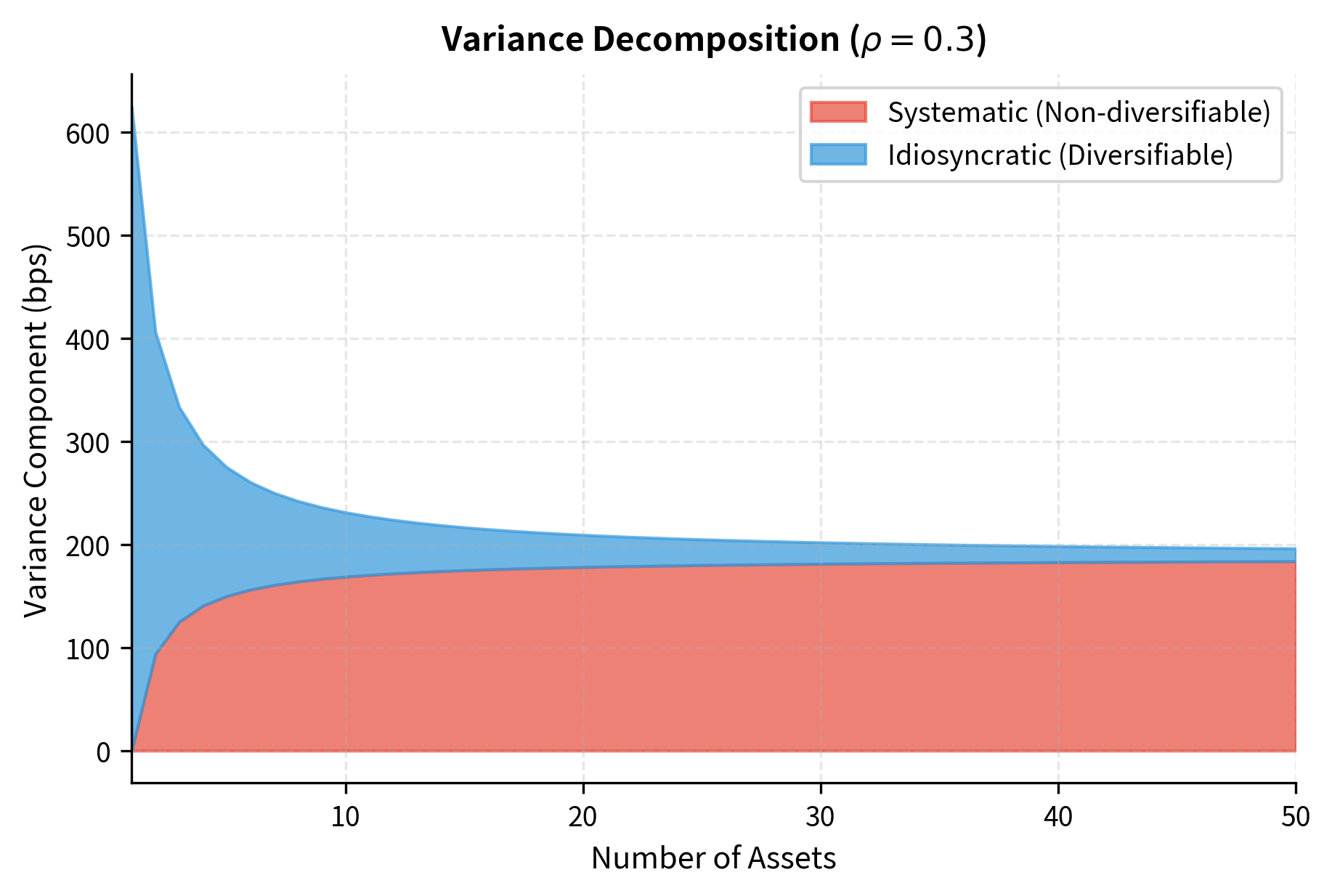 Stacked area chart showing how portfolio variance decomposes into two components.