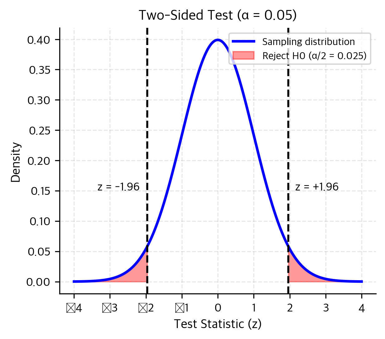 Normal distribution with two-sided rejection regions shaded in both tails.