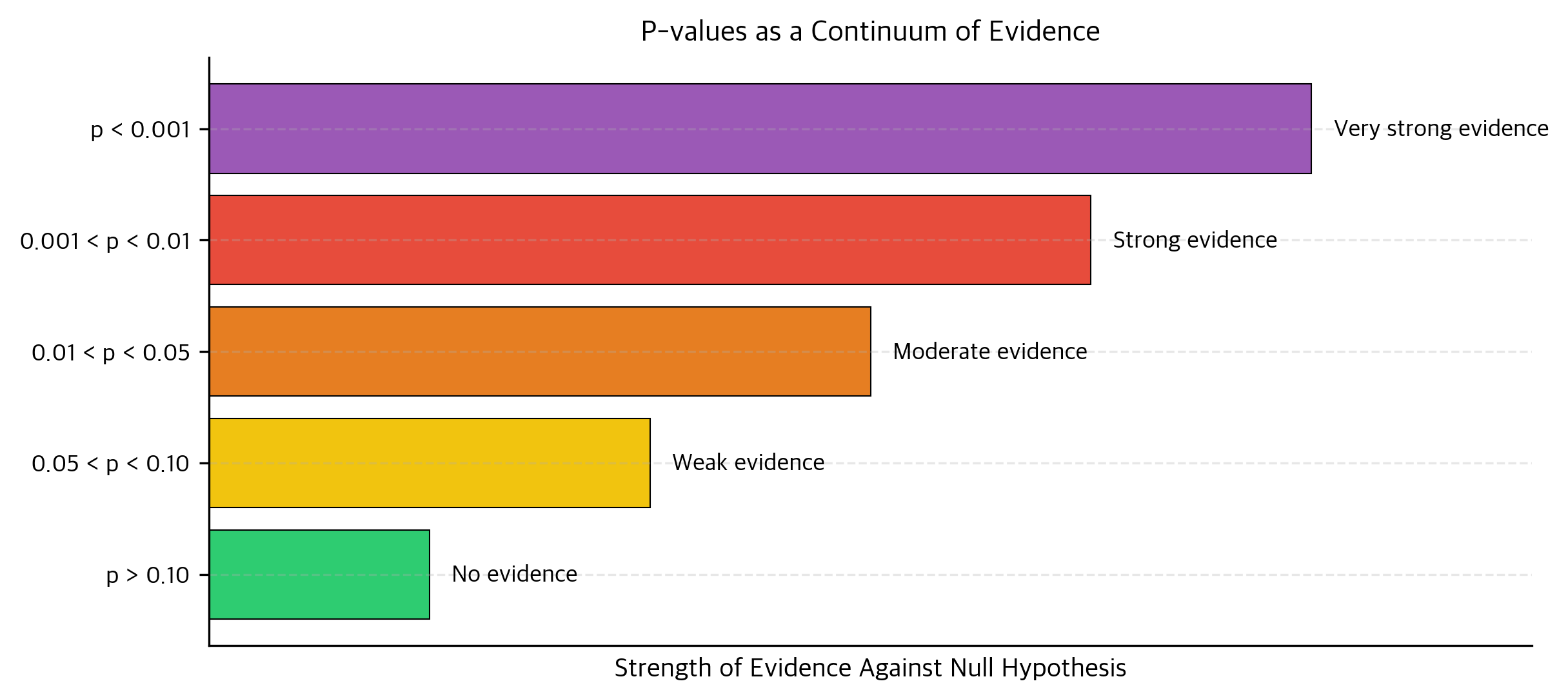 Bar chart showing evidence strength for different p-value ranges.