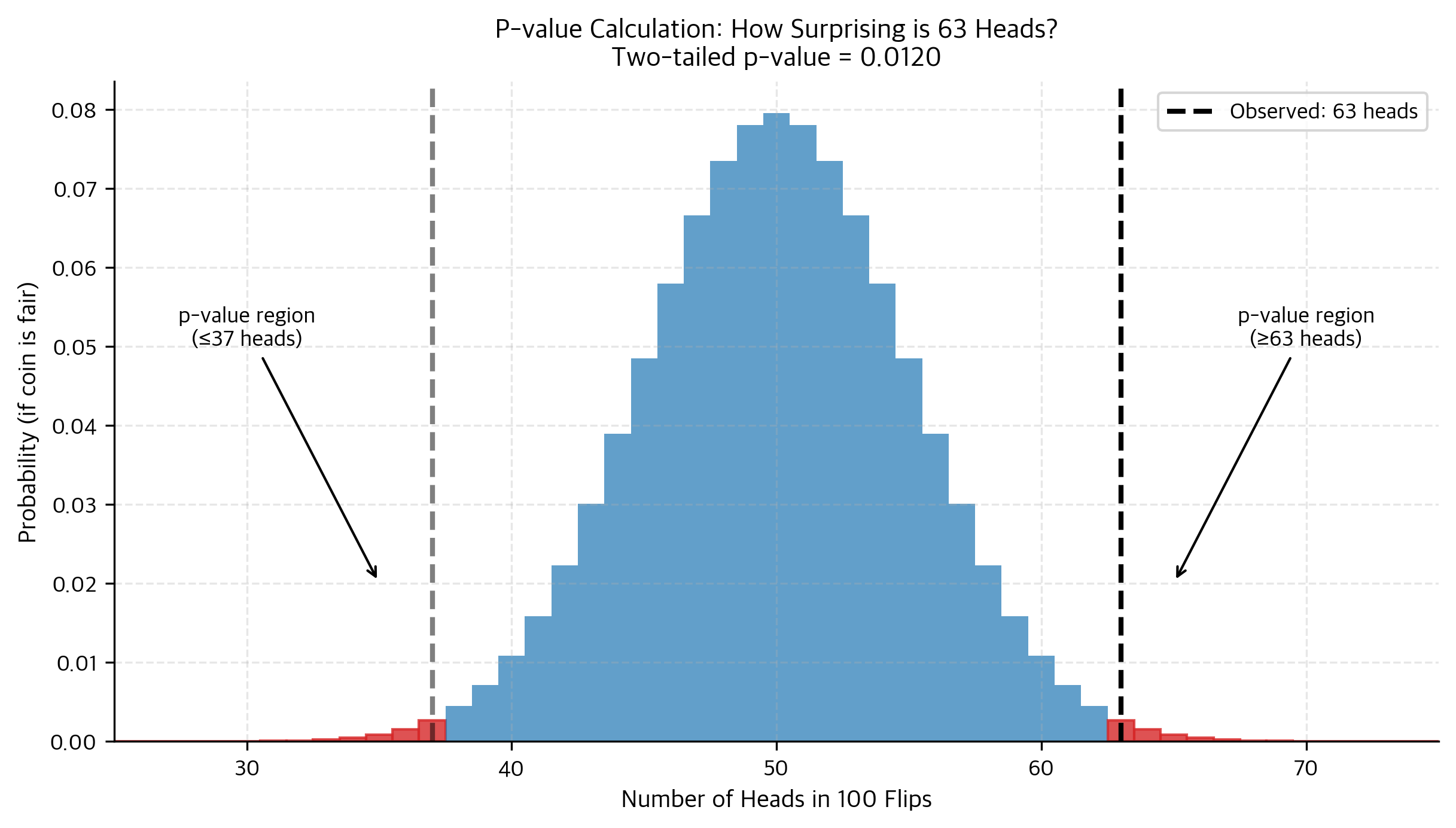 Histogram showing binomial distribution of coin flips with shaded p-value region.