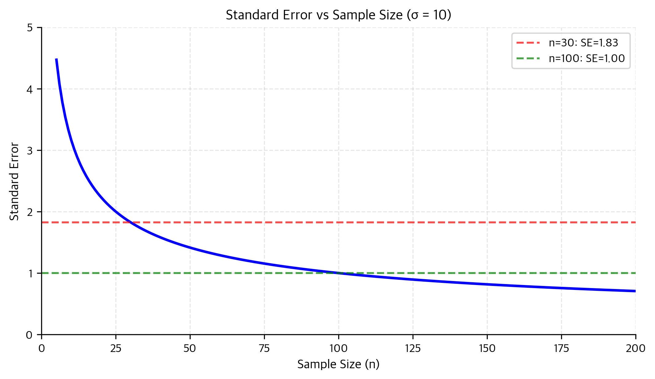 Line plot showing how standard error decreases with increasing sample size.