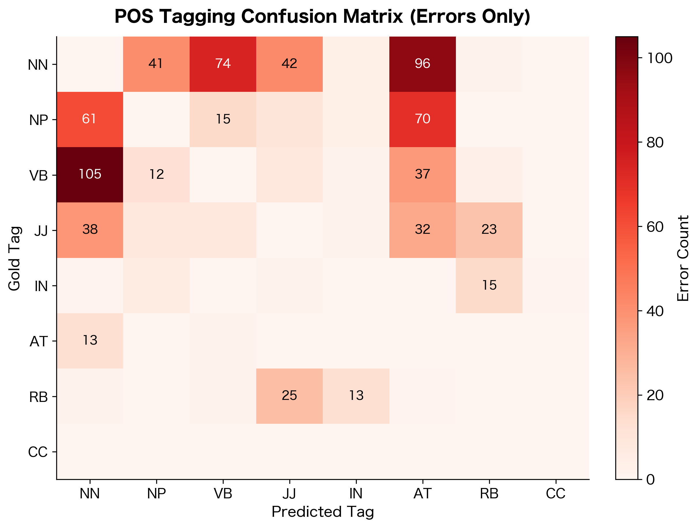 Heatmap confusion matrix showing which POS tags are most commonly confused with each other.