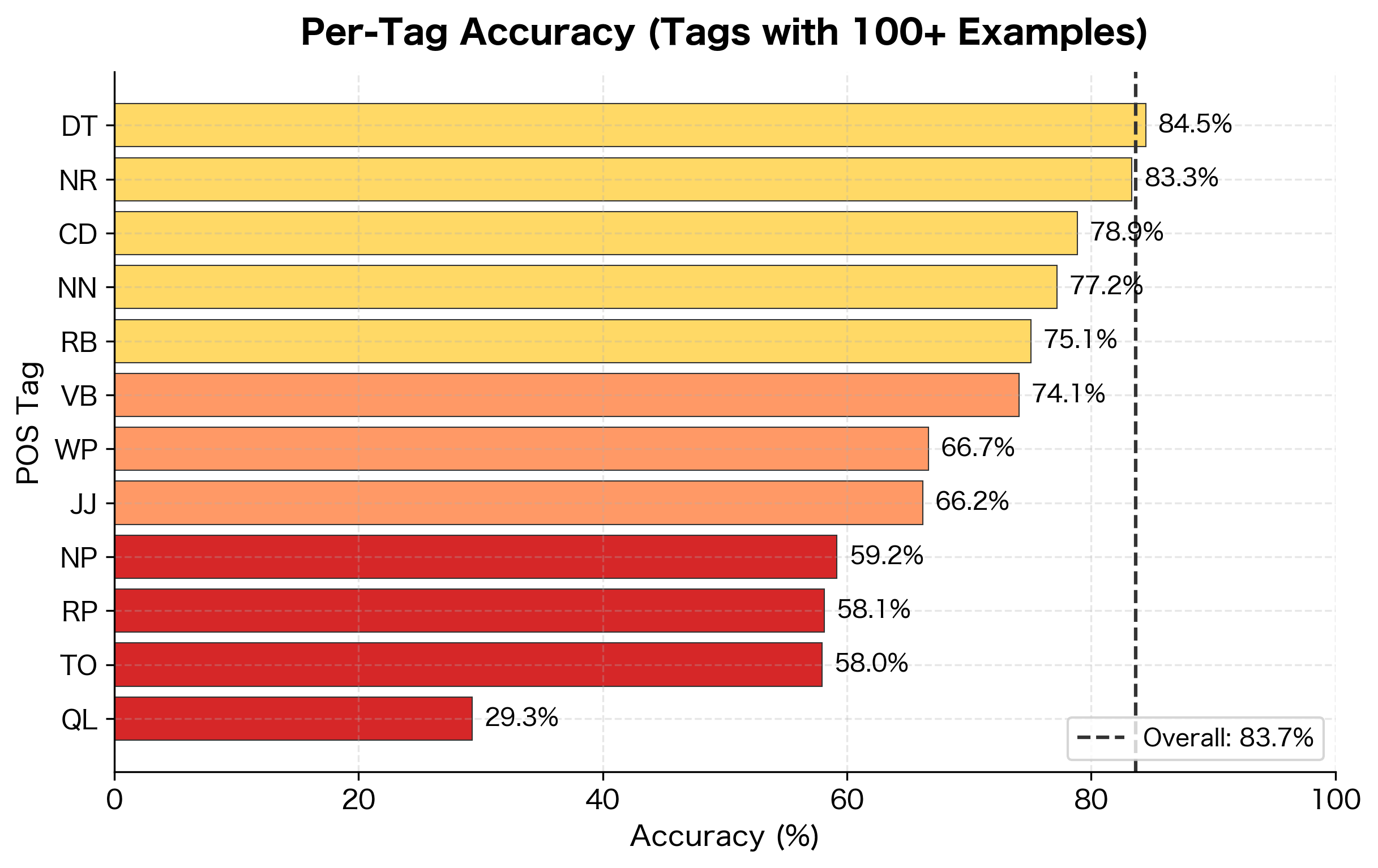 Horizontal bar chart showing accuracy for different POS tag categories, with function words achieving highest accuracy.