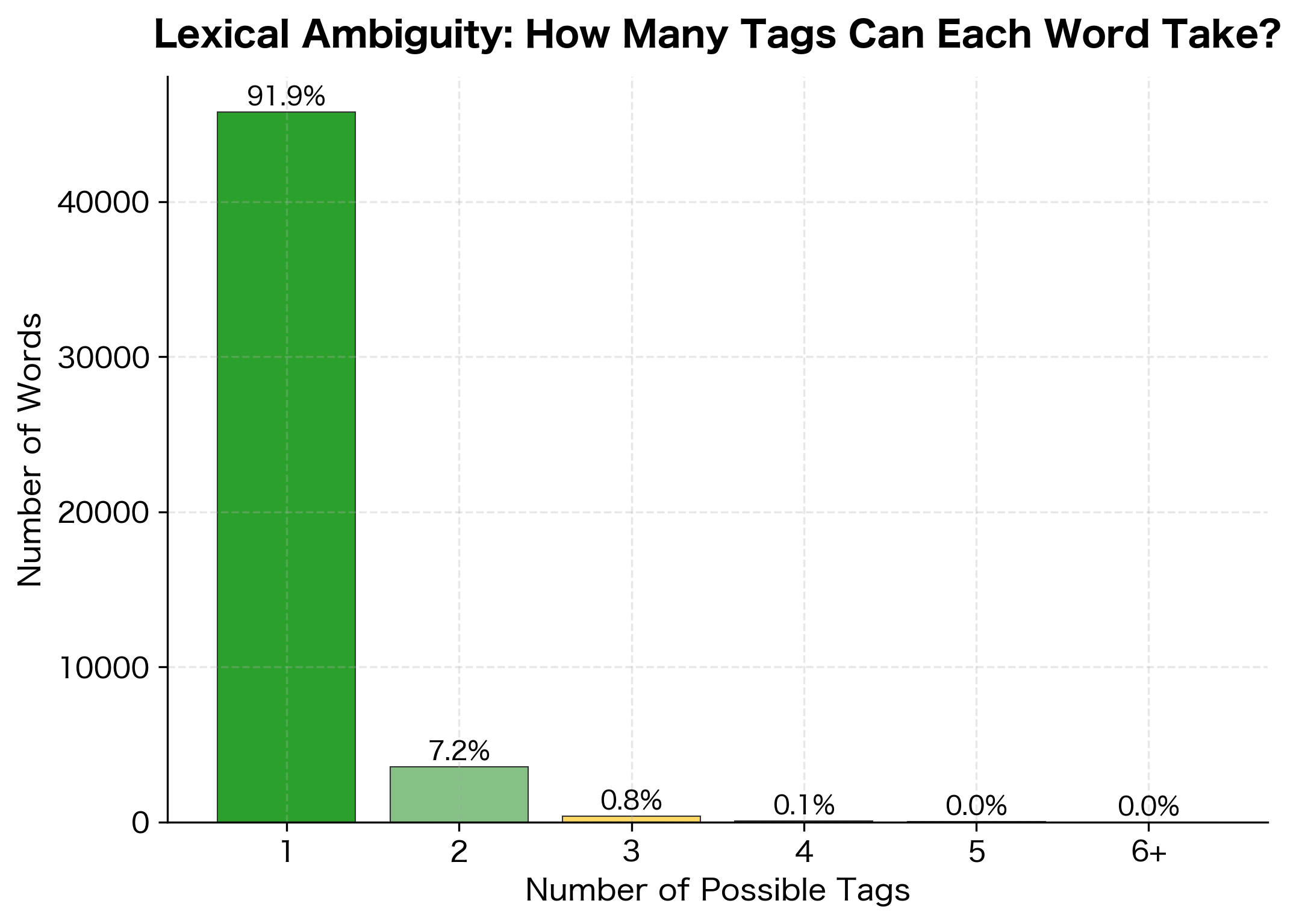 Bar chart showing the number of possible POS tags per word, with most words having 1 tag and decreasing counts for 2, 3, 4+ tags.