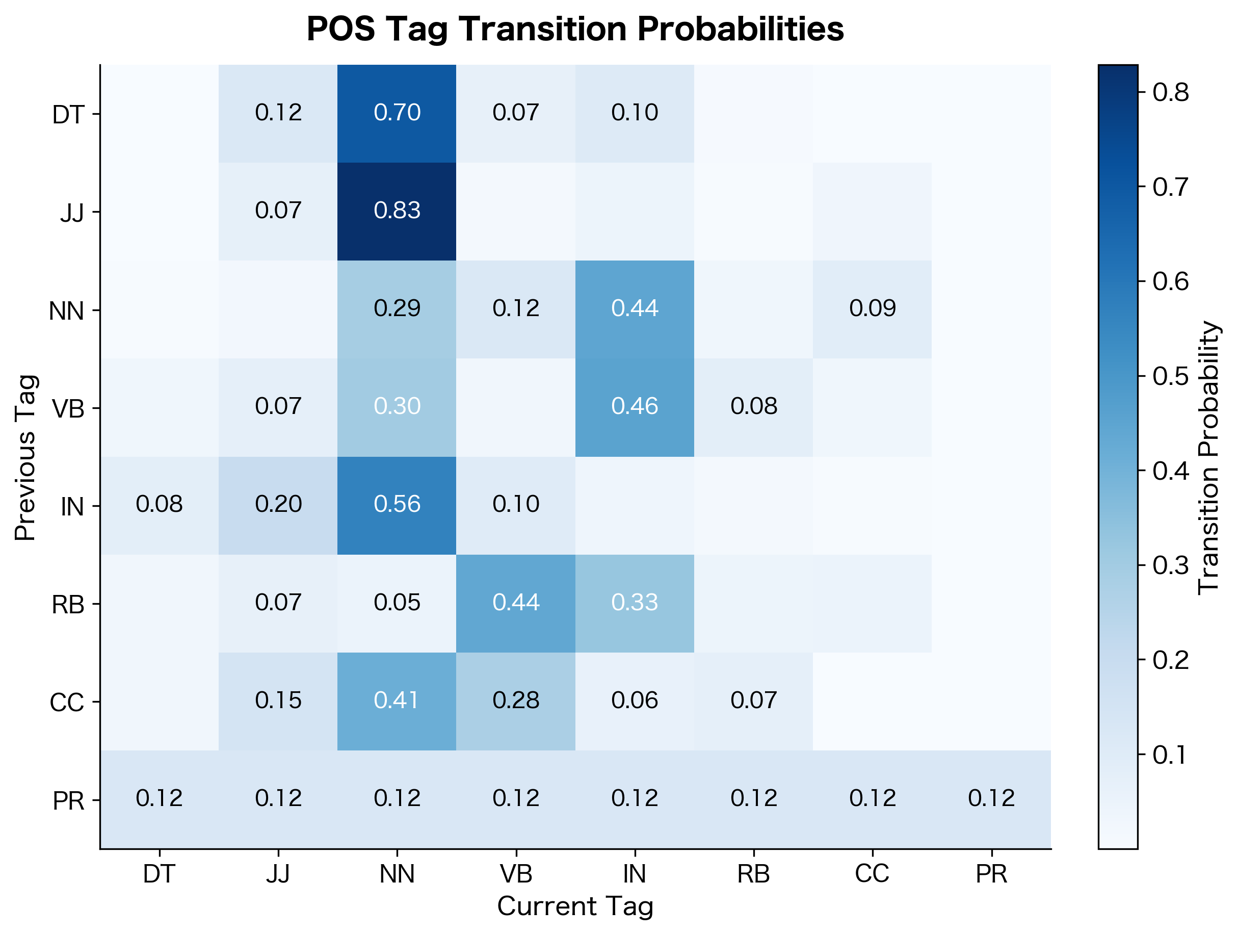 Heatmap showing POS tag transition probabilities with darker cells indicating higher probability.