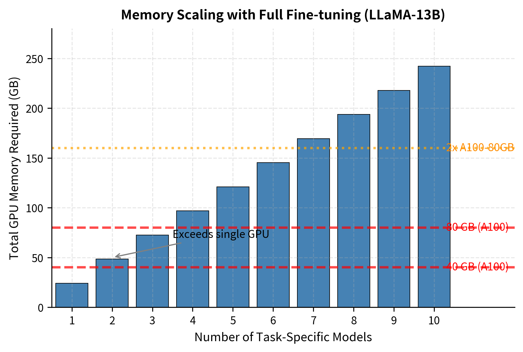 Stacked bar chart showing GPU memory consumption growing with number of deployed tasks.