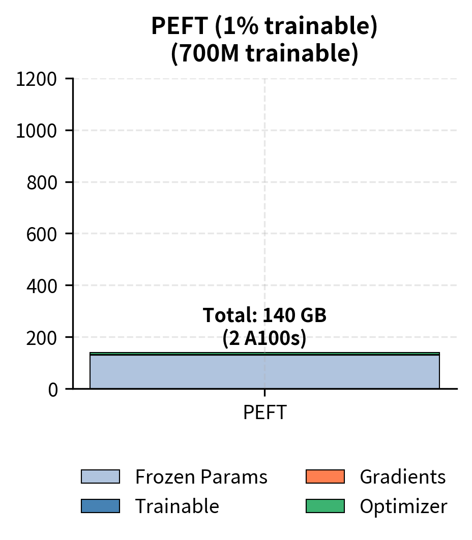 Memory components for PEFT with 1% trainable parameters. Gradients and optimizer states are tracked only for the small adapter layers, reducing total memory requirements by approximately 7x.