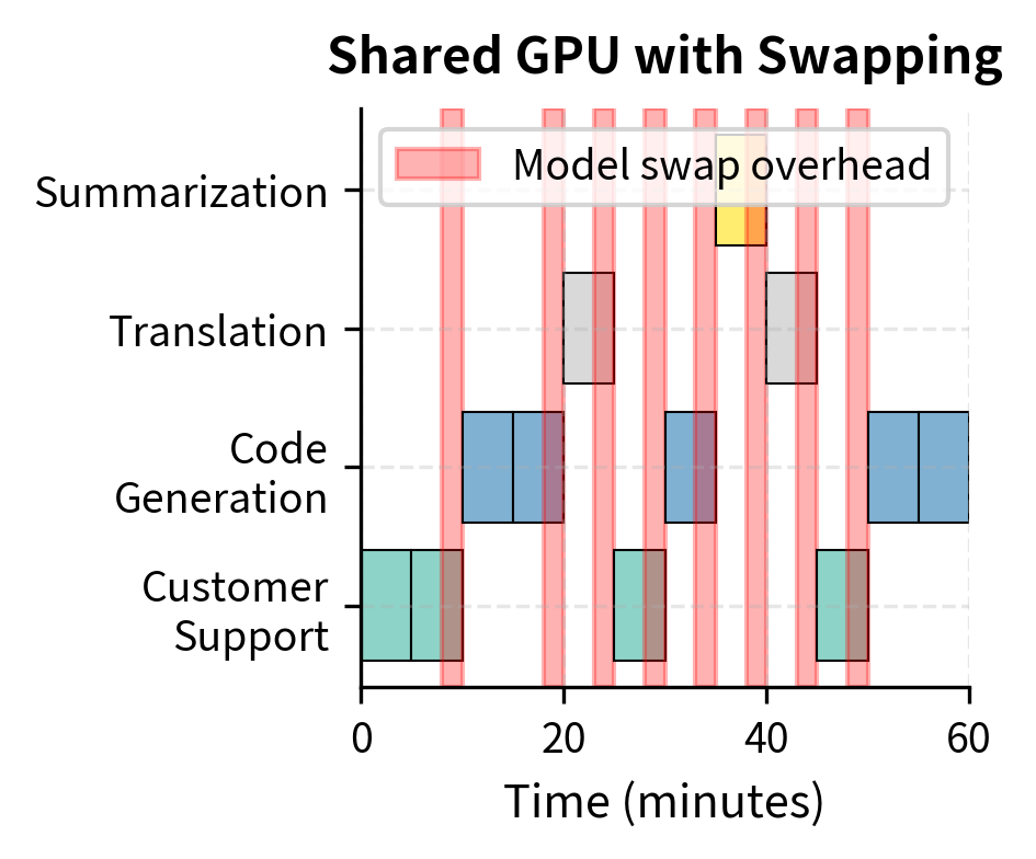 GPU memory activity in a shared infrastructure model. Dynamic model swapping improves utilization but introduces latency overhead during transitions (red zones).