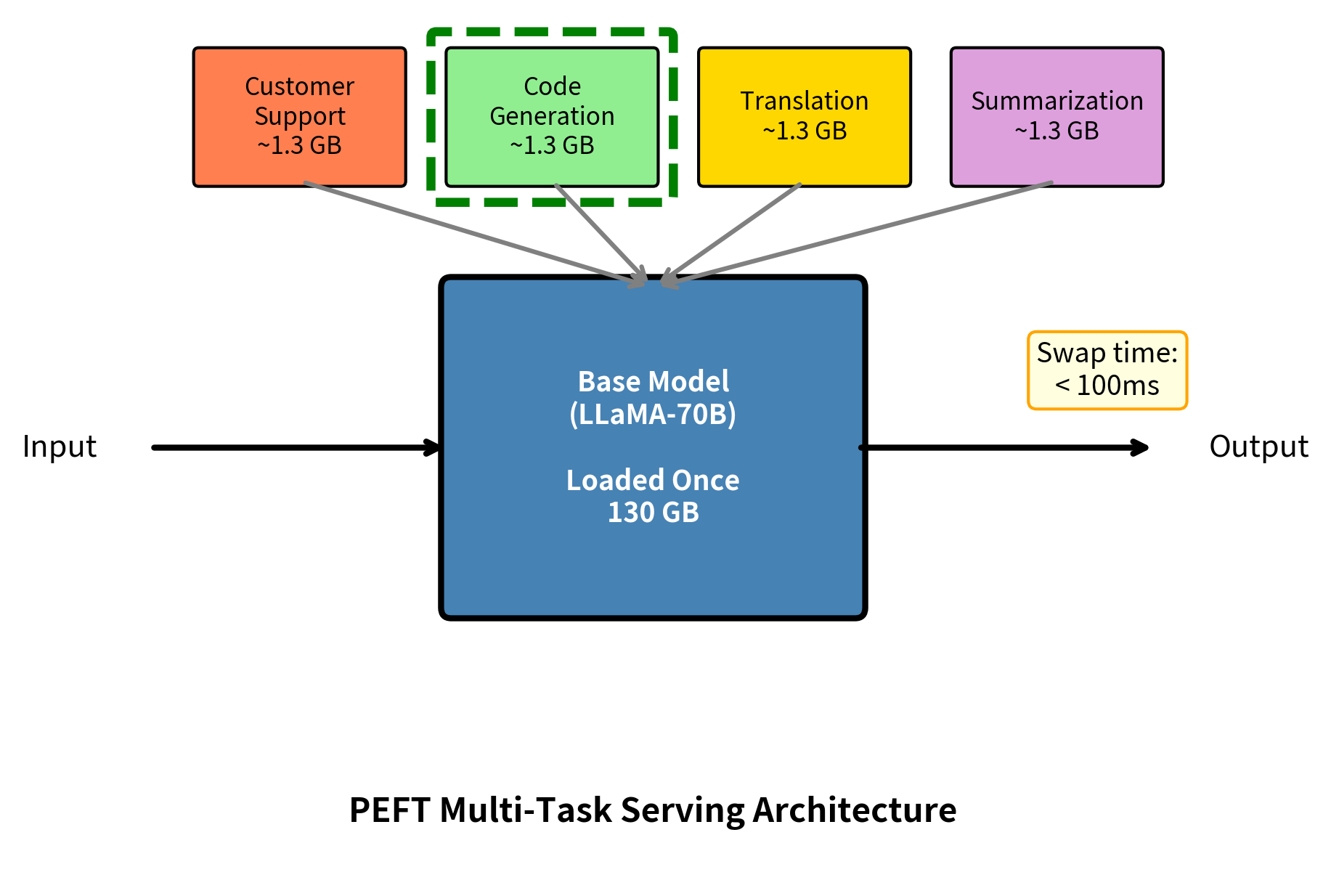 Diagram showing a central base model with multiple task-specific adapters that can be quickly loaded and unloaded.