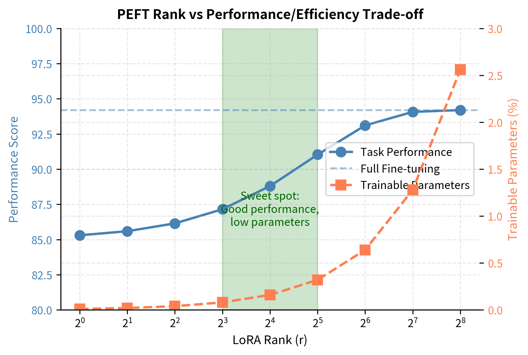 Line plot showing performance increasing with adapter capacity while efficiency decreases.