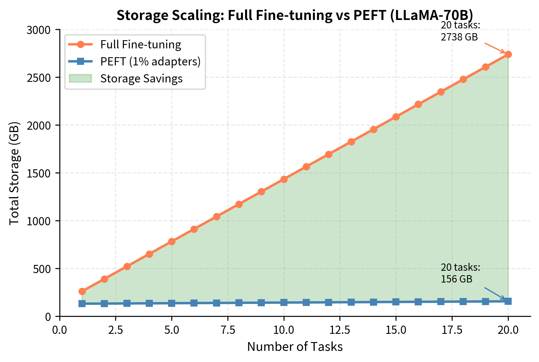 Storage scaling comparison as the number of tasks increases. Full fine-tuning grows linearly with each complete model copy, while PEFT grows slowly since only small adapters are added per task, resulting in substantial savings at scale.