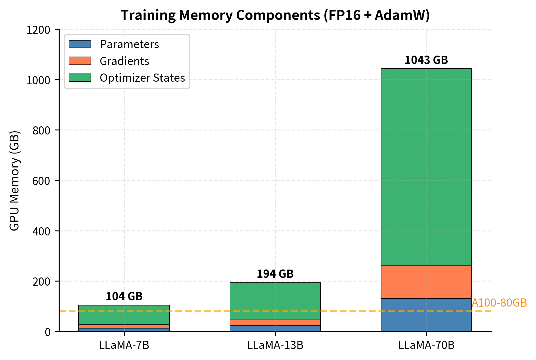 Components of GPU memory usage during training. Optimizer states constitute the largest portion of memory due to the need for FP32 maintenance of momentum and variance, while gradients and parameters require less space in mixed precision.
