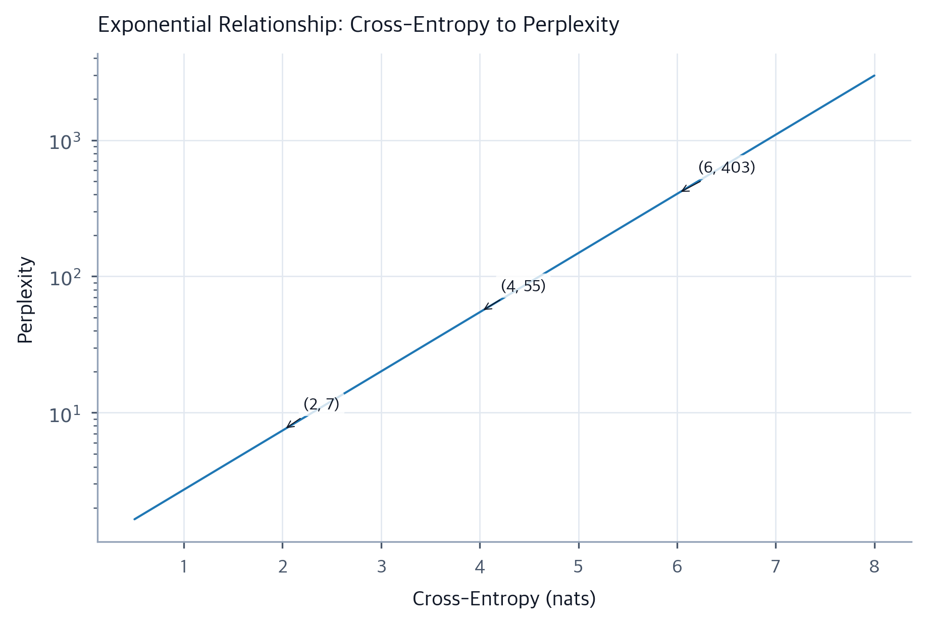 Perplexity Evaluation: Language Model Performance Metrics - Interactive ...