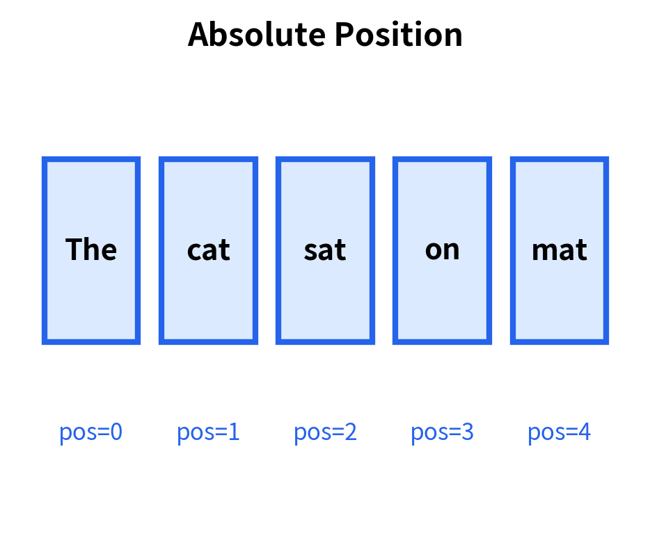 Diagram showing five word boxes with fixed position indices 0 through 4.