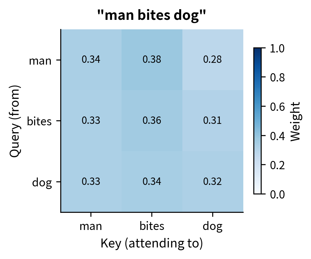 3x3 heatmap showing attention weights for man bites dog sentence.