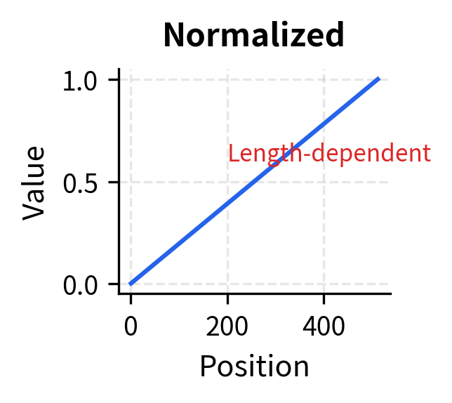 Line plot showing normalized positions from 0 to 1.