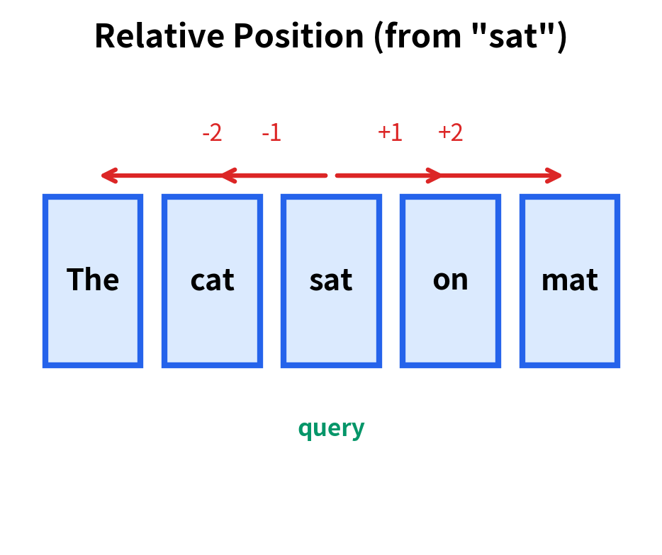 Diagram showing relative distances from the query token sat to other tokens.