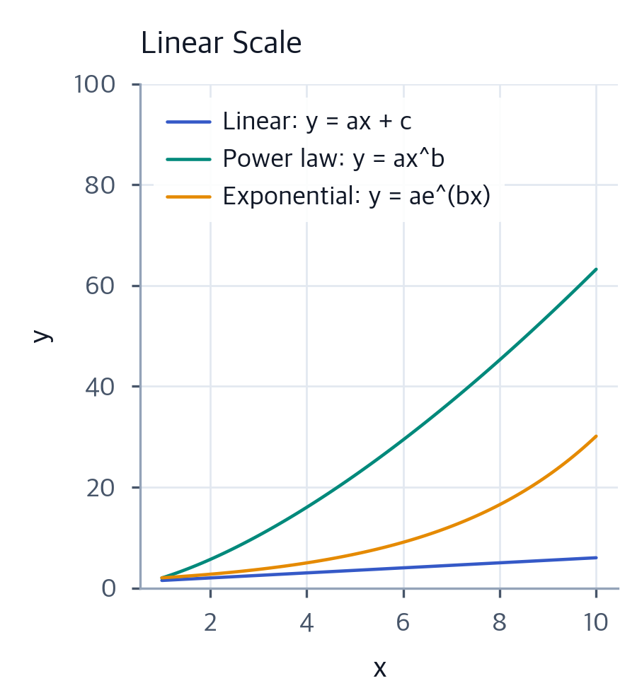 Linear Chart Power Power Laws in Deep Learning: Understanding Neural Scaling - Interactive ...