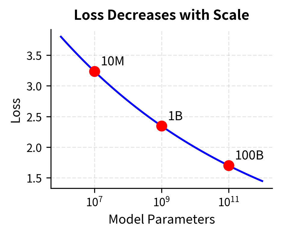 Loss decreases with scale following power law.