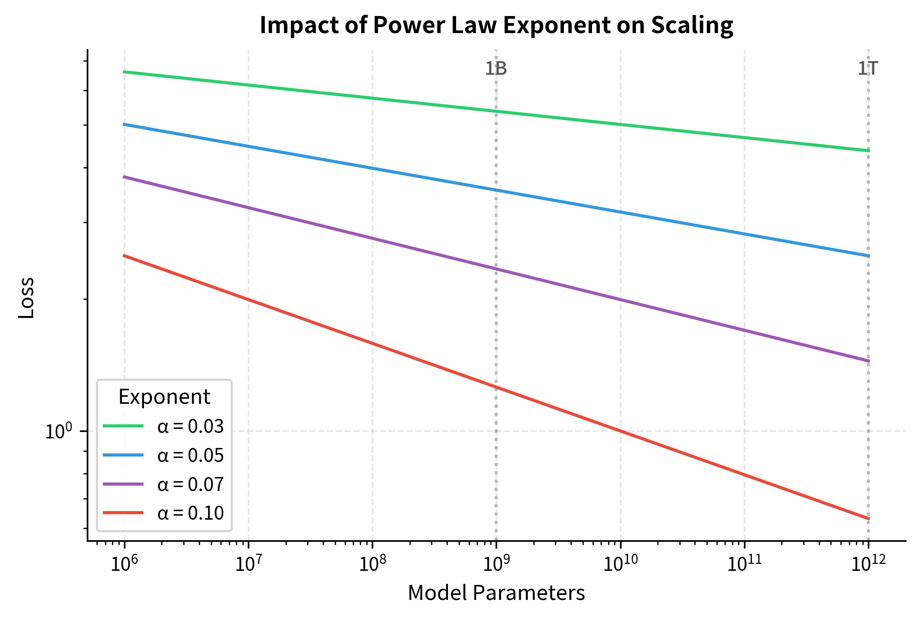 Multiple power law curves showing steeper slopes with larger exponents.