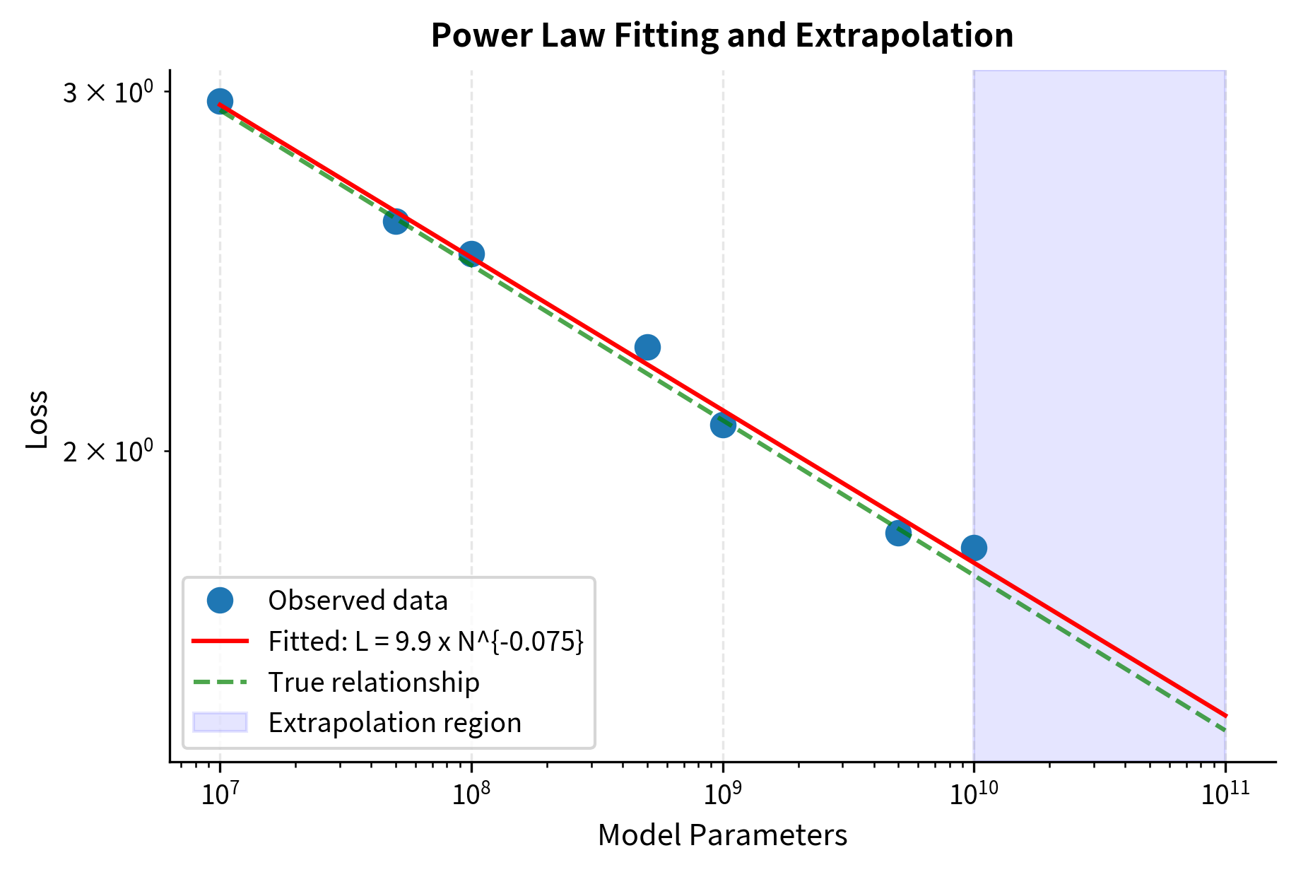 Log-log plot with data points and fitted power law line.