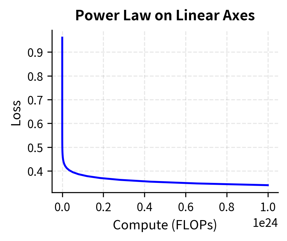 Linear scale comparison of growth patterns.